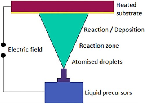 Figure 17. Showing a schematic diagram of electrostatic spray-assisted vapor deposition (ESAVD) method [Citation44].