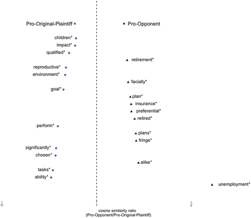 Figure 3. Distinct Language Characterizing “Women” in Pro-Original-Plaintiff vs. Pro-Opponent Pregnancy Opinions