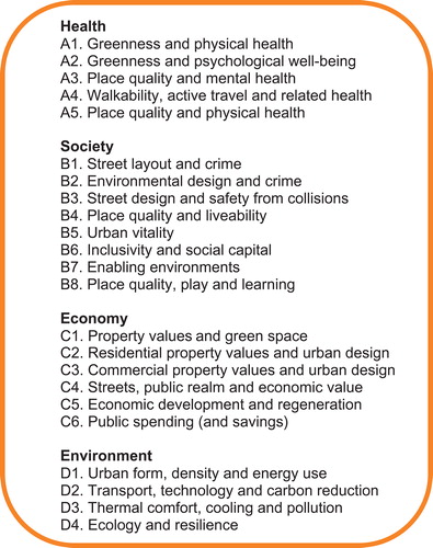 Figure 2. Public policy dimensions covered.
