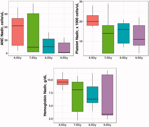 Figure 3. Boxplots of nadirs of ANC, Platelets and Hemoglobin in New Zealand Rabbits. The differences in the absolute nadir value between different radiation arms were not significantly different.