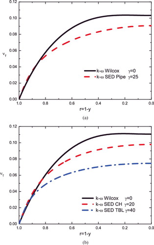 Figure 4. Validation of eddy viscosity. (a) Pipe. Solid line: original k–ω model with γ = 0; dashed line: modified model with γ = 25. (b) Channel and TBL. Solid line: original k–ω model for channel; dashed line: modified model with γ = 20 for channel; dash-dotted line: modified model with γ = 40 for TBL.