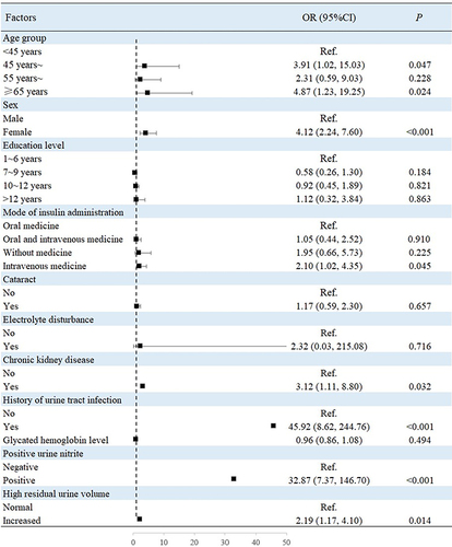 Figure 1 Associated factors of UTI among patients with diabetic neuropathy showed that older age, female sex, hypodermic injection mode of treatment administration, CKD, history of UTI, and positive urinary nitrite were associated with UTI in patients with diabetic neuropathy in the multivariate analysis.
