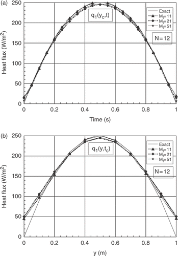 Figure 4. (a) Evolutions of exact and estimated heat fluxes q1(yc, t) at yc = b/2, for N = 12 and different numbers of parameter Mt. (b) Exact and estimated profiles of q1(y, tc) at time tc = 0.5 tf, for N =12 and for different numbers of parameter Mt.
