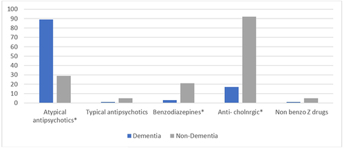 Figure 2 The prevalence of prescribing PIM among participants in the dementia and non-dementia groups.