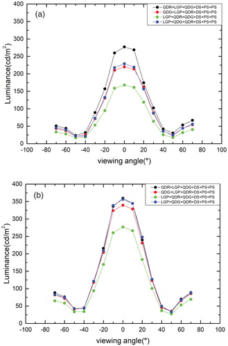 Figure 2. (Color online) Angular dependence of the luminance of two backlight units with QD films with (a) a specular reflector (Specular 1) and (b) a diffuse reflector (Diffuse 2). Four different configurations were used for each case.