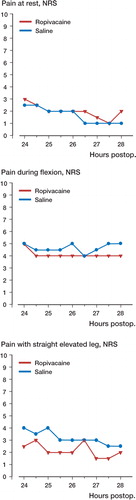 Figure 1. Pain scores for all 32 patients randomized to receive either 30 mL 0.2% ropivacaine (n=16) or 30 mL 0.9% saline (n=16) in the extraarticular wound space following total knee arthroplasty. p>0.05 when comparing groups in all assessments.