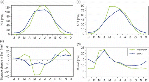 Fig. 8 Basin-averaged monthly dynamics of the water balance components in the baseline period, as simulated by WaterGAP and SWAT: (a) potential evapotranspiration; (b) actual evapotranspiration; (c) storage change in soil water (month-to-month); (d) runoff.