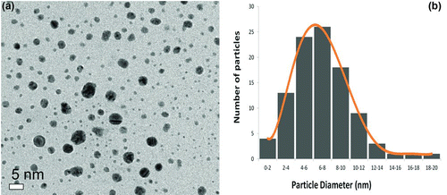 FIG. 8 Particle size distribution (PSD) from TEM imaging determined using Image-J software: (a) representative TEM image of pure silver nanoparticles collected directly onto TEM grid using the electrostatic precipitator; (b) PSD of pure silver nanoparticle synthesized at oxygen flow rate = 2.3 SLPM as determined from the TEM images like that shown in part (a). (Color figure available online.)