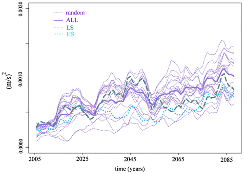 Fig. 13. Model uncertainty for global average wind speed change, calculated for various sets of model simulations from Table 1. In solid purple: ALL models; in stippled green and dotted blue: The L and H models sets based on wind-speed change (see Fig. 12 and column 9 of Table 1); in dash-dot purple: 20 randomly selected subsets of models from Table 1, with similar size as the H and L model sets.