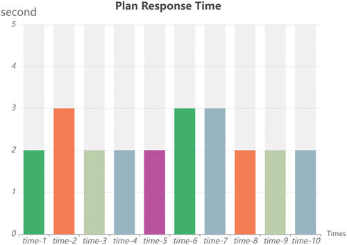Figure 10. Plan response time.