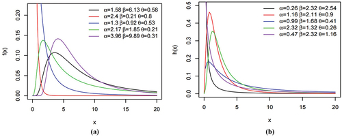 Figure 1. Plots for the density (a) and hazard rate (b) functions of the SEBXII distribution.