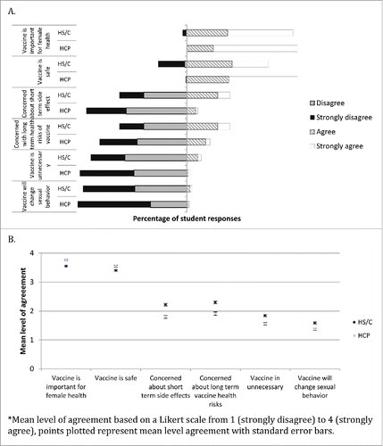 Figure 2. Responses to survey questions [A] and mean level of agreement* [B] regarding HPV vaccine attitudes among high school and college (HS/C) and health care professional (HCP) students.