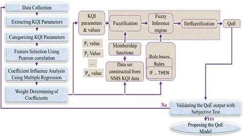 Figure 1. Methodology and algorithm development.