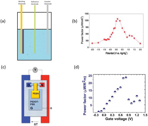 Figure 5. (a) A conventional electrochemical setup; with yellow is the working electrode that has the PEDOT (blue) deposited on top, with green is the reference electrode (usually Ag/AgCl) and with gray is the counter electrode. (b) The power factor of PEDOT:Tos films plotted against the applied voltage from chronocoulometry. Reproduced from [Citation35] with permission of The Royal Society of Chemistry. (c) Organic electrochemical transistor used for the optimization of the thermoelectric properties of PEDOT:PSS and the resulting power factor (d) plotted versus the applied gate voltage. Reprinted with permission from [Citation36]. Copyright 2012 American Chemical Society.