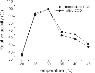 Figure 4. Effect of temperature on the stability of immobilized and native COD.