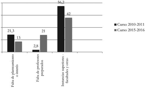 Gráfico 5. CAUSAS DE LA OMISIÓN DE ESTA MATERIA SEGÚN LOS SUPERIORES DE LOS SEMINARIOS. DATOS EN PORCENTAJES.