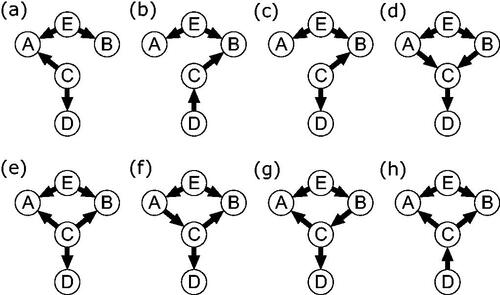 Figure 8. Eight additional DAGs which generate the same PMRF between the variables A–D (as shown in Figure 2). For each DAG, the set of variables A–D violates the sufficiency assumption, with respect to the variable E, a common cause of both A and B.