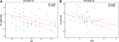 Figure 4 Correlation analysis between FC of LC-Temporal_Mid_L and ISI,PSQI score in CID. (A) Significant negative correlations between FC of LC-Precuneus_R and ISI (r2 = 0.138; p = 0.012). (B) Significant negative correlations between FC of LC-Precuneus_R and PSQI (r2 = 0.087; p = 0.022). Precuneus_R, right precuneus.