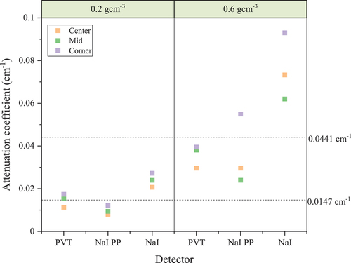 Fig. 11. Optimum attenuation factors determined using MLEM PS and a brute-force search over possible attenuation factors for the gross-count PVT and NaI data sets and the NaI photopeak data set (NaI PP). The horizontal dashed lines represent the true attenuation factors in the 0.2 gcm−3 and 0.6 gcm−3 cargo in units of cm−1.