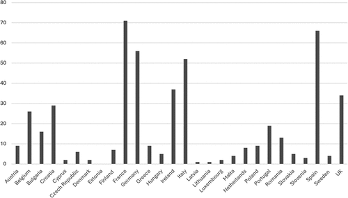 Figure 6. TTIP-related questions issued between 2014 and 2016, by nationality.