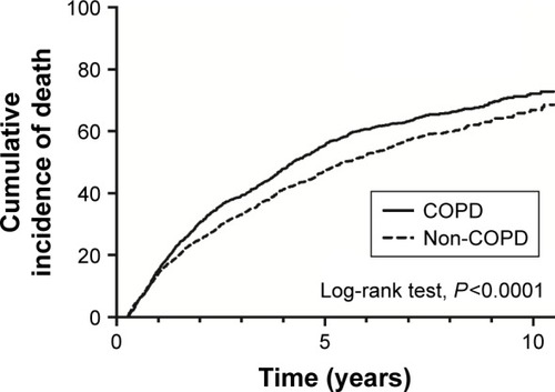 Figure 2 Cumulative incidence of death in patients with or without COPD.