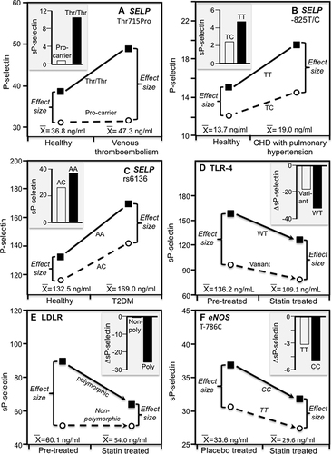 Figure 4 Precision medicine perspective of genotype-specific sP-selectin differences (histogram inserts) vs quantile-dependent expressivity perspective (line graphs showing larger genetic effect size when average sP-selectin concentrations were high) for: (A) Ay et al 2007 report on the serum sP-selectin difference between 116 venous thromboembolism (VTE) patients and 129 age and sex-matched controls by SELP rs6136 (Thr715Pro) genotypes;.Citation57 (B) Li et al 2015 report on the sP-selectin difference between congenital heart disease patients with pulmonary hypertension and healthy controls by −825T/C genotypes in the SELP promoter region; Citation44 (C) Kaur et al 2019 report on the sP-selectin difference between type 2 diabetes mellitus (T2DM) patients and healthy controls by SELP rs6136 genotypes;Citation45 (D) Di Nisio et al 2004 report on the decrease in sP-selection concentrations following 20 mg/d atorvastatin by toll-like receptor-4 (TLR-4) gene variants (Asp299Gly and Thr399Ile vs wild type);Citation46 (E) Bolewski et al 2008 report showing greater reductions in mean sP-selectin concentrations following 3 months of 20 mg/d atorvastatin treatment in 8 hypercholesterolemic patients with LDLR mutations vs 26 unmutated patients: Citation58 (F) Souza-Costa et al 2007 report on the decrease in sP-selection concentrations following 10 mg/d atorvastatin in 15 CC homozygotes and 15 TT homozygotes of the T-786C polymorphism of the endothelial nitric oxide synthase (eNOS) gene. Citation59