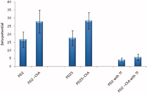 Figure 2. Zeta potential of the nanoplexes prepared with different polymers or polymer conjugates prepared in 150 mM saline at polymer to plasmid DNA weight ratio of 10.