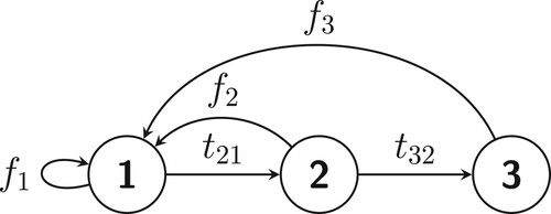 Figure 2. A schematic representation of the Leslie model in Example 3.1.