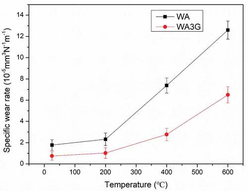 Figure 10. Specific wear rates of WA and WA3G at different experimental temperatures.