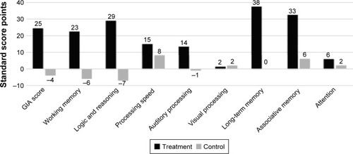 Figure 2 Comparison of treatment and control groups on median pretest to posttest change in test scores.