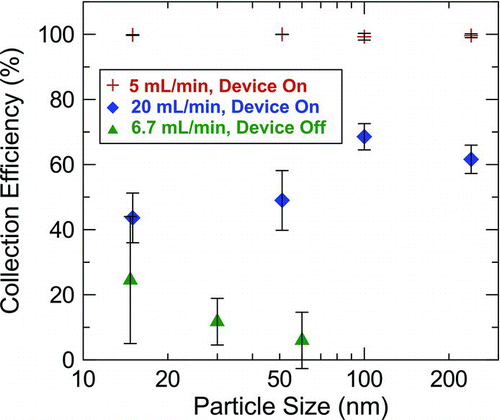 FIG. 3 Measured collection efficiency as a function of particle size, flow rate, and applied temperature gradient (device on vs. off). Error bars represent one standard deviation.