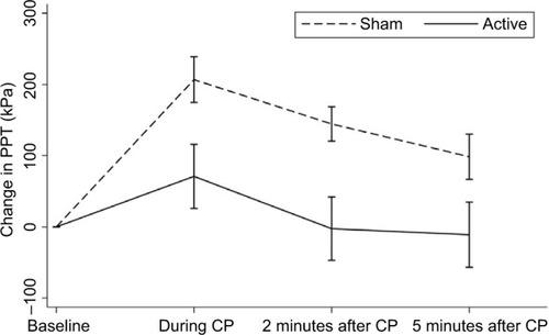 Figure 4 Changes in pain pressure thresholds.