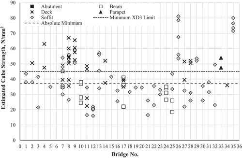 Figure 3. Estimated cube strengths based on compressive strength tests on cores from each bridge and current standard limits based on BS 8500–1 (BSI Citation2016a) requirements for bridges.