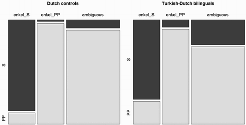 Figure 1. Mosaic plots of proportions of the choice for subject (S) and prepositional phrase (PP) in three conditions (non-ambiguous S, non-ambiguous PP, and ambiguous), by the Dutch controls and the Turkish-Dutch bilinguals.