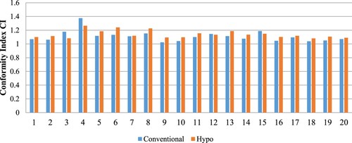 Figure 3. CI for 20 patients with GBM tumour in conventional and hypofractionated schedules.