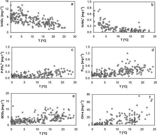 Fig. 5 Dependence of the studied water quality parameters on water temperature in the rivers (a, e) Sázava, (b) Ploučnice, (c, d) Skalice and (f) Úhlava.