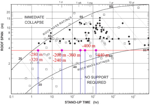 Figure 17. Stand-up time of drifts.