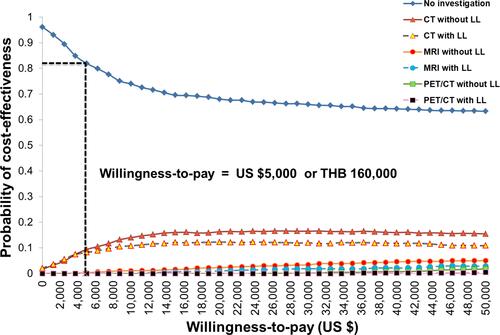 Figure 5 Cost-effectiveness acceptability curves of using different approaches for para-aortic lymph nodes detection in locally advanced cervical cancer patients with a willingness-to-pay threshold of Thailand.