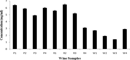 Figure 1 Concentration of total phenolic compounds (mg/ml) in Indian wines.