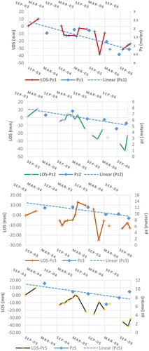 Figure 23. The relationship between deformation time series (LOS) for Envisat SAR data and piezometric levels during (2003–2007) at selected well points (Pz1, Pz2, Pz3, Pz5). Source: Author.