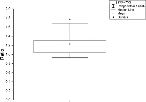 Figure 3. Developmental Eye Movement Test ratio. A lower ratio is better. A higher ratio means that the duration while reading horizontally arranged numbers was prolonged.