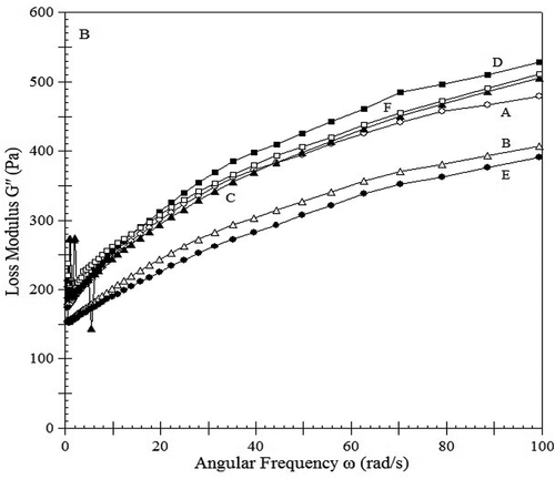 Figure 3b. Angular frequency dependence of G” at 25°C for cross-linked starches.
