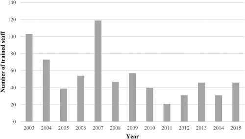 Figure 1. Number of trained employees within the Clubs against Drugs program.