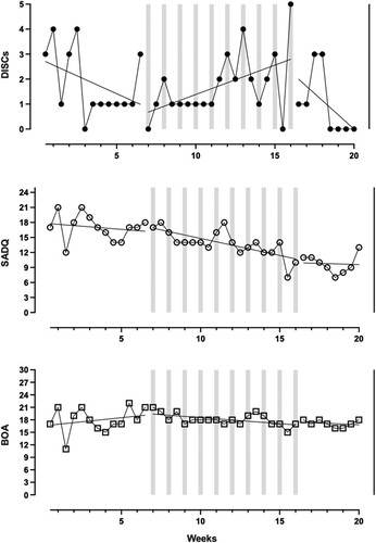 Figure 8. Participant GG’s self-reported depression levels (DISCs) and observer-rated symptoms of depression (SADQ) and anxiety (BOA) across baseline, intervention, and follow-up phases. DISCs: Depression Intensity Scale Circles; SADQ: Stroke Aphasic Depression Questionnaire; BOA: Behavioural Outcomes of Anxiety. Notes: Higher scores denote worse depressive/anxiety symptoms. Dotted lines demarcate the different phases; grey shadings indicate treatment sessions; trend lines calculated using ordinary least squares estimation are superimposed on the raw data.