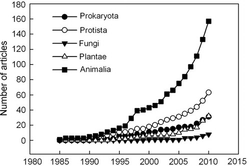 Fig. 3  Cumulative frequency of articles concerning ecology in Antarctica with Latin American authorship between the years 1985 and 2010, according to the taxonomic Kingdom to which the study species belong. As some articles concern species belonging to different taxonomic groups, these categories are not mutually exclusive.