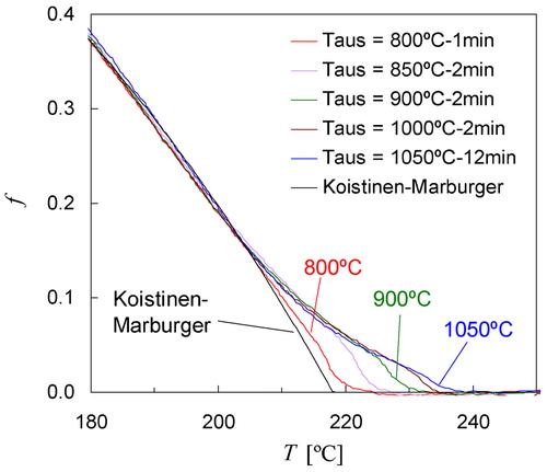 6. Martensite fraction as a function of temperature corresponding measured dilatation signals shown in inset of Fig. 4. Black line represents transformation kinetics calculated with KM equation using TKM = 218°C, and αm = 0·0122 K−1