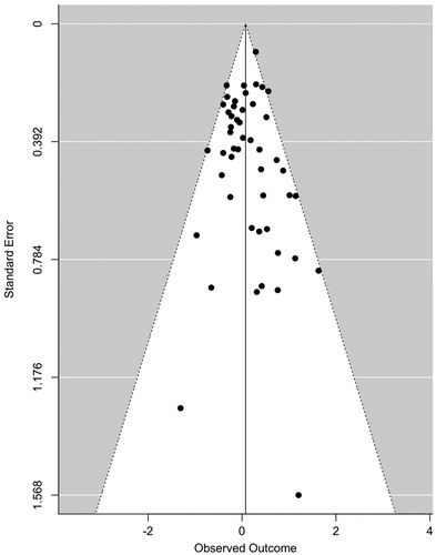 Figure 3. Funnel plot of all occupational studies (n = 44) included for meta-analysis.