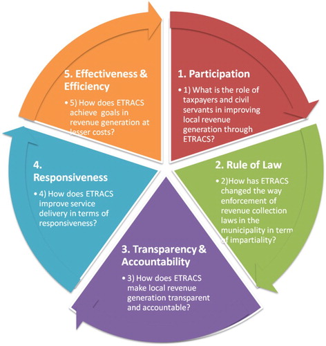 Figure 3. Good governance lens and the ETRACS inquiry.