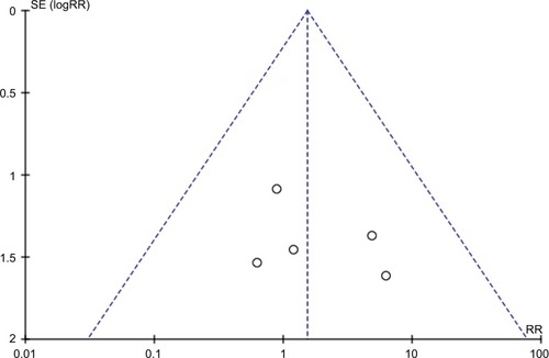 Figure 3 Funnel plot of comparison.