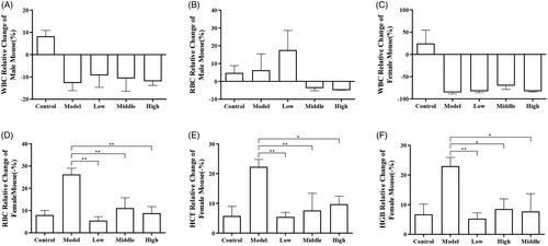 Figure 2. Routine blood parameters. (A) WBC relative change in male mice; (B) RBC relative change in male mice; (C) WBC relative change in female mice; (D) RBC relative change in female mice; (E) HCT relative change in female mice; (F) HGB relative change in female mice. Control: control group; Model: model group (CTX group); Low: low dose group; Middle: middle dose group; High: high dose group. Note: The Y-axis of (D–F) is displayed in −%. *p < 0.05; **p < 0.01.